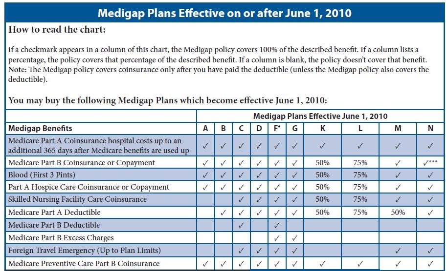 Is a Medicare Supplement plan the same as Medigap?