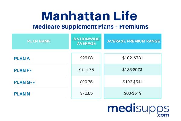 Manhattan Life Medicare Supplement Plans – Premiums