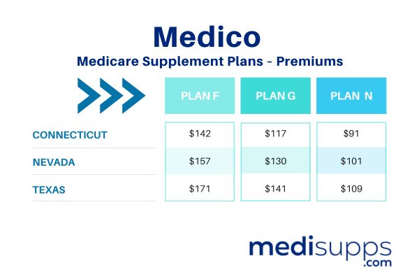 Medico Medicare Supplement Plans – Premiums