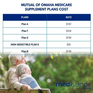 What Do Mutual Of Omaha Medicare Supplement Plans Cost