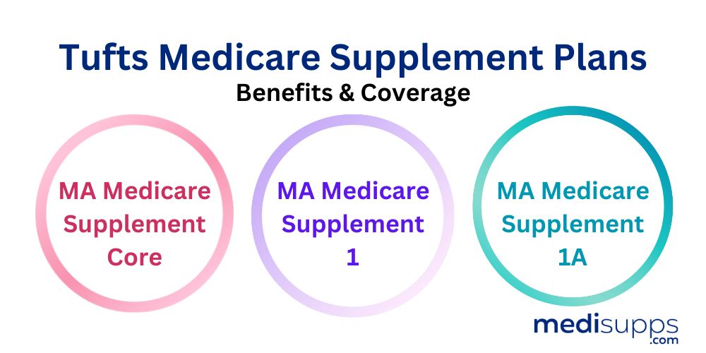 Tufts Medicare Supplement Plans – Benefits & Coverage