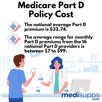 What Does a Medicare Part D Policy Cost