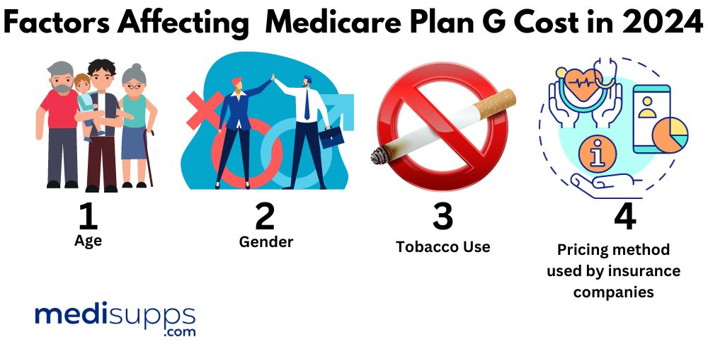 Factors Affecting Medicare Plan G Cost in 2024