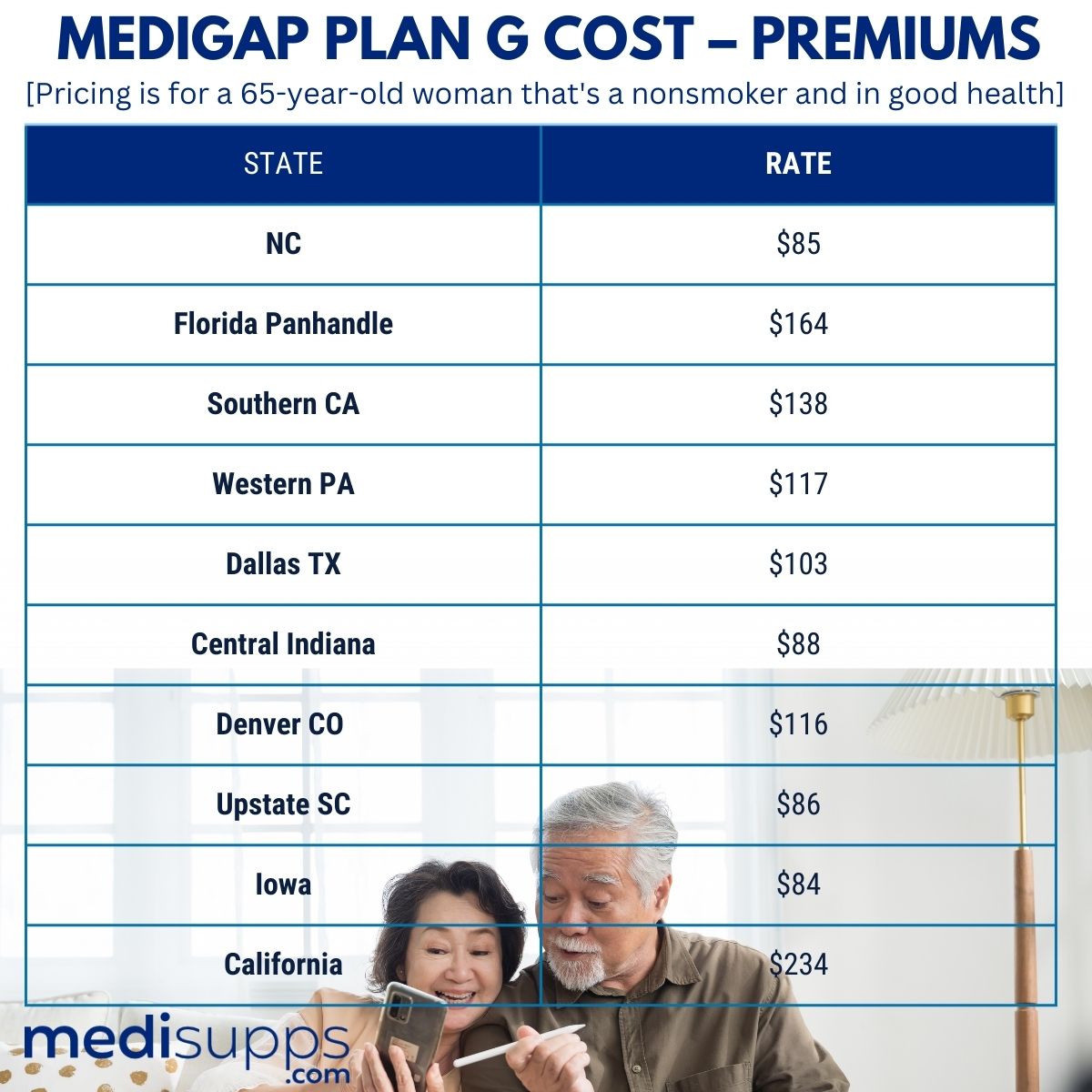 Medigap Plan G Cost – Understanding Premiums