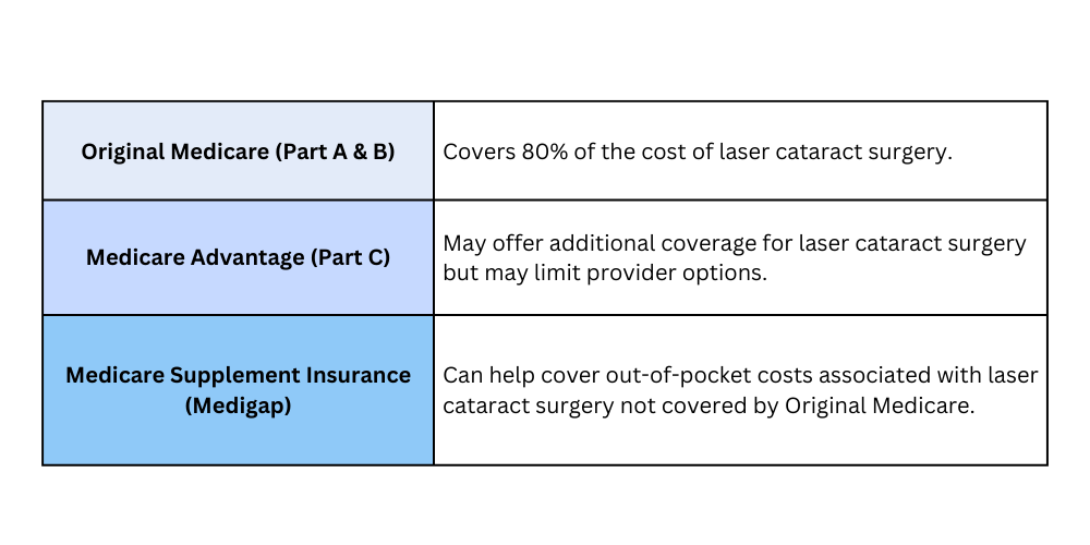 How much does cataract surgery cost with medicare 