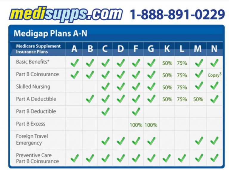 List of Medicare Supplement Plans & Cost