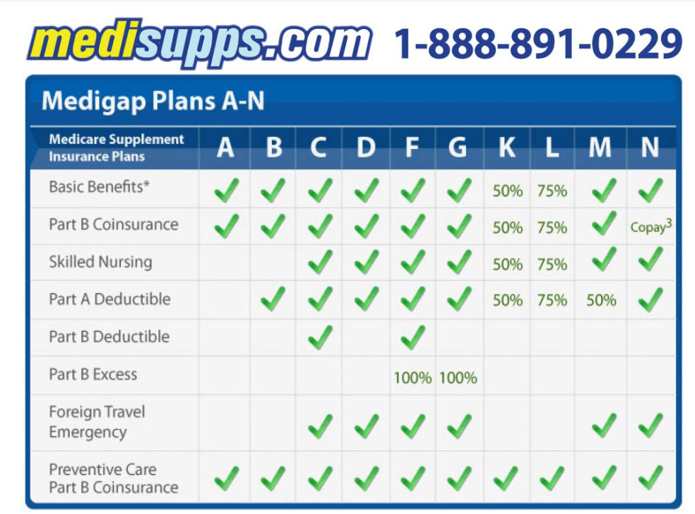 Medicare Supplement Plans Comparison Chart Florida