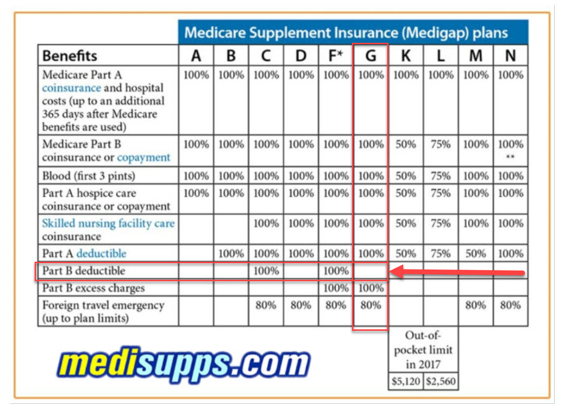 Medicare Supplement Plans Comparison Chart 2021 - What's New