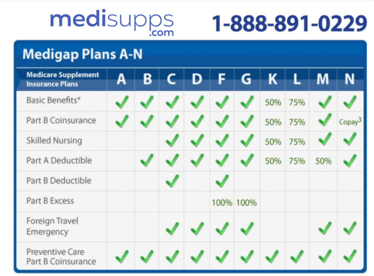 Medicare Supplement Plans Comparison Chart 2025 The Best Plans