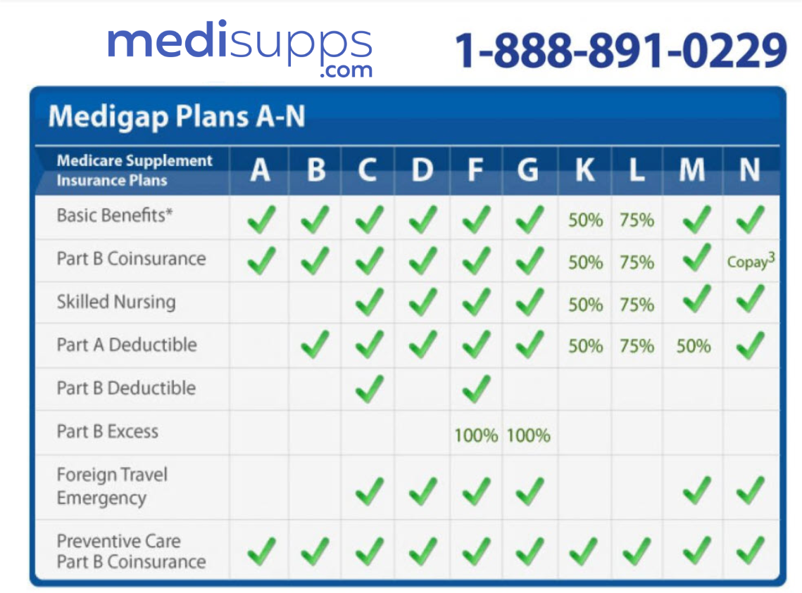 Medicare Supplement Plans Comparison Chart Medisupps 